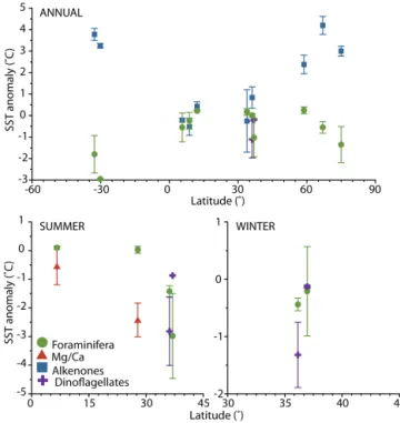 Figure 3. Comparison of reconstructed annual, summer, and winter sea surface temperature (SST) anomalies at individual sites where reconstructions were made on at least two different sensors