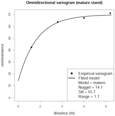 Fig. 6. Omnidirectional variogram for the mature, semi-natural stand.