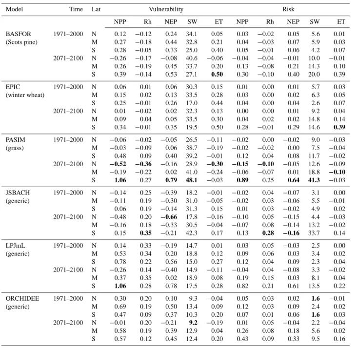 Table 2. Drought vulnerability and risk of the carbon and water balance across Europe