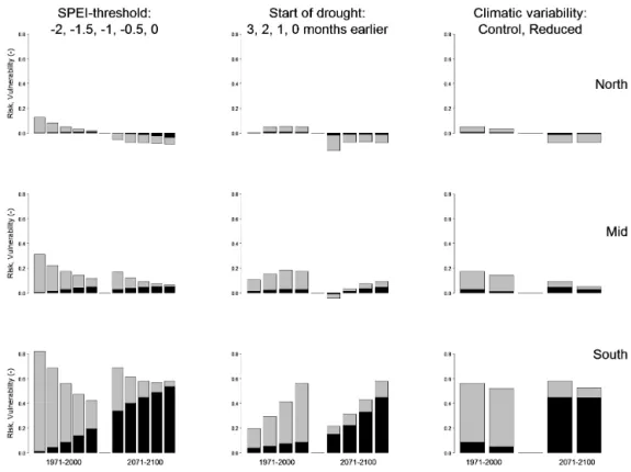 Figure 6. Sensitivity analysis of the probabilistic risk analysis (PRA) for NPP using the LPJmL model