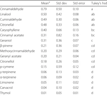 Table 4 EAG response of Anopheles gambiae to 17 synthetic compounds of four essential oils