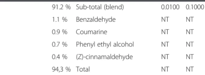 Table 1 Ratios and quantities of individual compounds of the essential oils: citronella, cumin, thyme and cinnamon