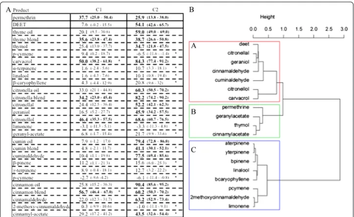 Fig. 3 Irritant effect DEET, permethrin and four essential oils and their compounds on Anopheles gambiae