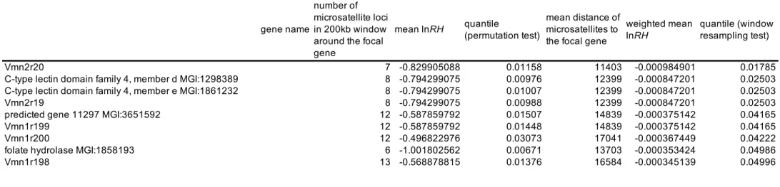 Table 2:  Genes with significant regional patterns of reduced diversity