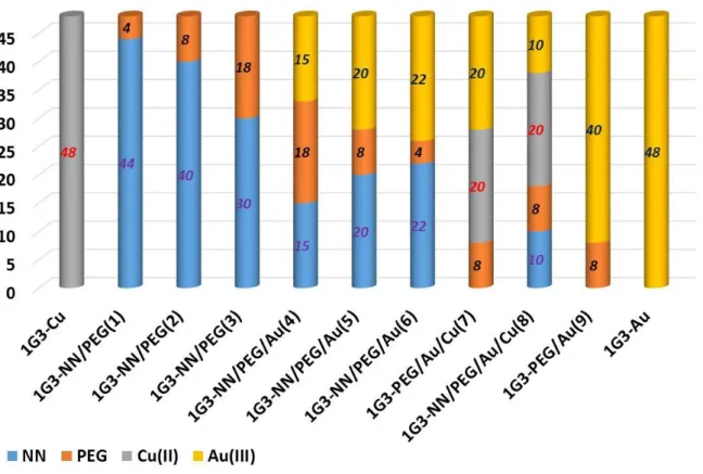 Figure  7. Metal moiety distribution of phosphorus 1G3 dendrimers.  Grey color corresponds to the  complexation  of  the  bidentate  chelator  N-(pyridin-2-ylmethylene)ethanamine  (NN)  grafted  on  the  G3 phosphorus dendrimers and complexed with Cu(II) m