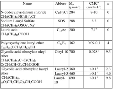Figure 3 :  Absorbance of the aqueous phase after transfer using Lauryl  alkyl ethoxylate surfactants with 2, 5 and 10 oxyethylene groups and 
