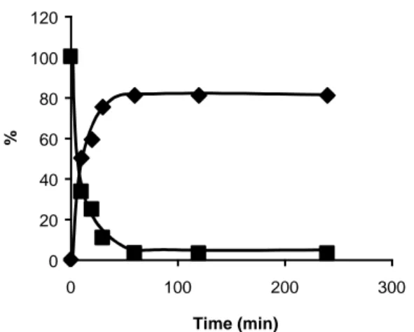 Figure 5. Percent conversion of 4-chloroanisole 8 () vs time to give coupling product 10  ( , GC yield)