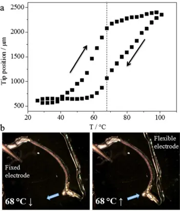 Fig. 7 Amplitude of oscillation of the bilayer cantilever as a function of the applied current I max at constant temperature and frequency ( T ¼ 20  C, f ¼ 0.1 Hz)