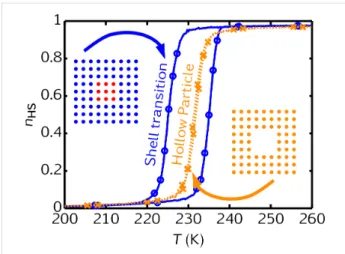 Figure 10: Comparison between the thermal SCO curves of a 9 × 9 hollow particle with a 3 × 3 hole and a 9 × 9 shell surrounding a 3 × 3 active core