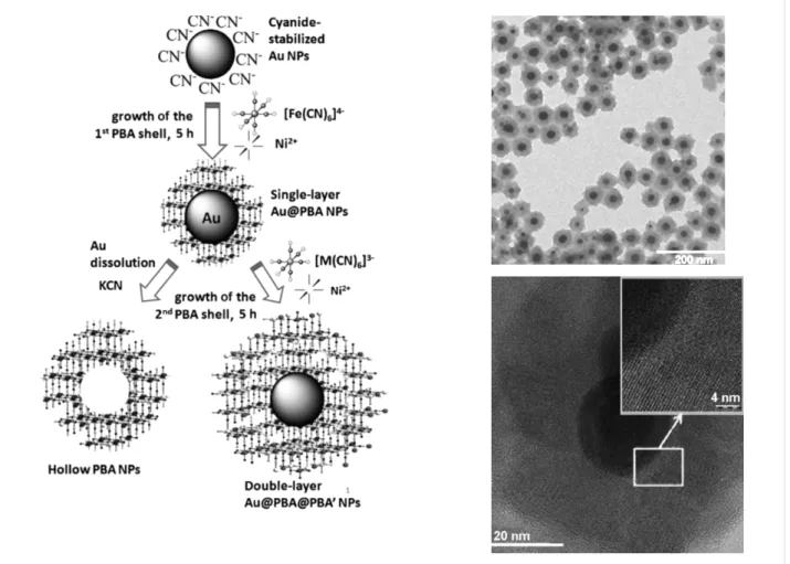 Figure 4: Schematic representation of single layer Au@PBA nanoparticles, double layer Au@PBA@PBA core–shell NPs, and hollow PBA NPs