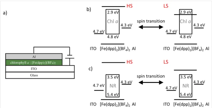 Figure 6: a) Architecture of the OLED device constructed by Matsuda et al. [28]. b) A schematic representation of the mechanism proposed for the EL, on/off switching, based on an energy level diagram of a device using Chl a and [Fe(dpp) 2 ](BF) 4 