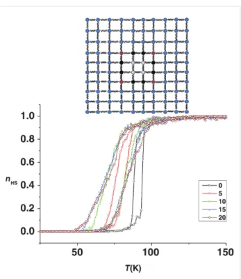 Figure 9: Thermal SCO curves for different thicknesses of an inactive HS shell, calculated with a compressible Ising-like model with harmonic potential