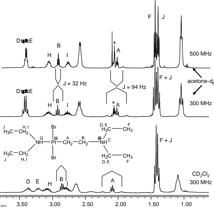 Figure 4.  Selected  region  of  the  1 H  NMR  spectra  for  compound  4  in  the  presence  of  2  equiv NHEt 2  at 298 K, with resonance assignments