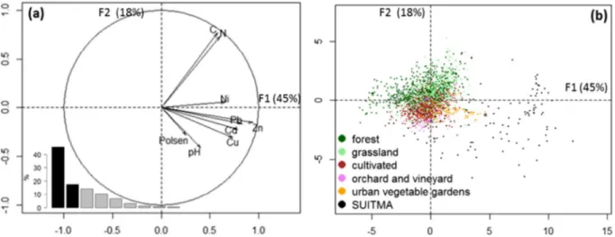 Fig. 1.Graphic display of the ﬁrst two axes of the principal component analysis on the global topsoil characterisation dataset