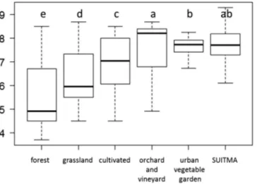 Fig. 5.Distribution of available phosphorus (Olsen method) in French topsoils according to land use: forest (n = 582), grassland (n = 623), cultivated (n = 820), orchard and  vine-yard (n = 48), urban vegetable garden (n = 104) and SUITMA (n = 173)