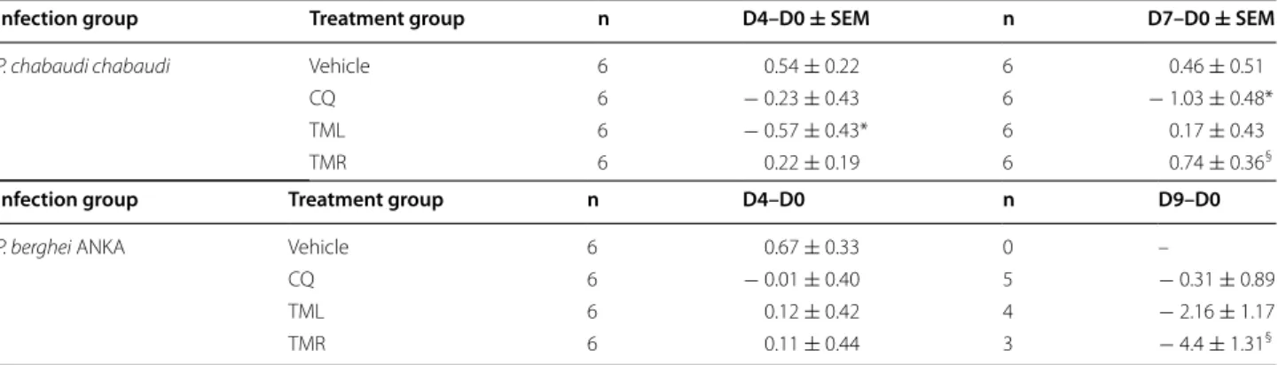 Table 2 In vivo and in vitro anti-parasite activity of the  extracts of T. macroptera roots (TMR) and leaves (TML)