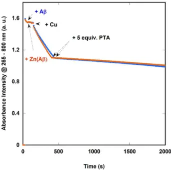 Figure 4.UV-Vis absorption of ascorbate (followed at λ max  = 265 nm) as a function of time in presence of Cu(Aβ 16 ) (blue  dots) and Cu,Zn(Aβ 16 ) (orange dots) and after addition of 5 equivalents of PTA