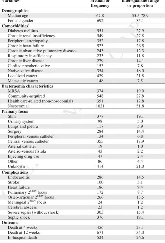 Table 1. Characteristics of patients with complete follow-up at 12 weeks in the VIRSTA study  (n= 1972)