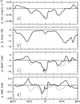 Fig. 6. Zonal means of 2 × CO 2 climate change impact on (a) chlorophyll, (b) Si ratio, (c) surface pDMSP and (d)  sur-face DMS
