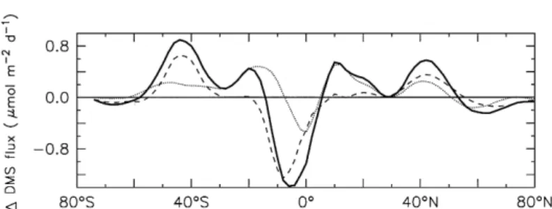 Fig. 8. Zonal mean of 2 × CO 2 climate change impact on DMS flux in µ mol m − 2 day − 1 (solid line), using Liss and Merlivat (1986) relationship for the transfer velocity