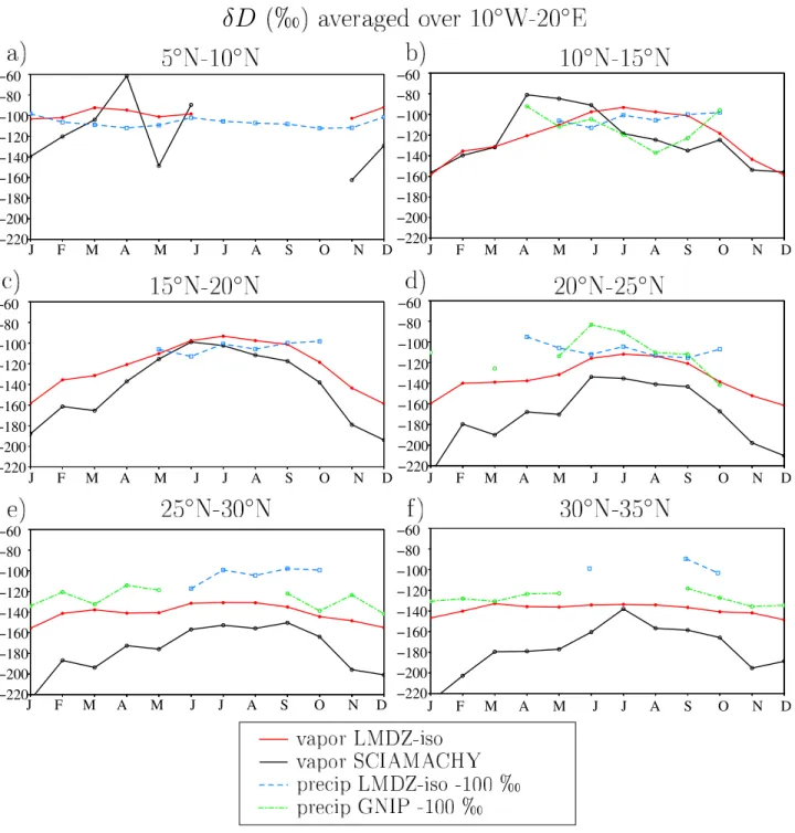 Figure 3. Seasonal cycles of column vapor d D averaged over 2003–2005 and over 10°W–20°E, for SCIAMACHY (black) and LMDZ ‐ iso (red)