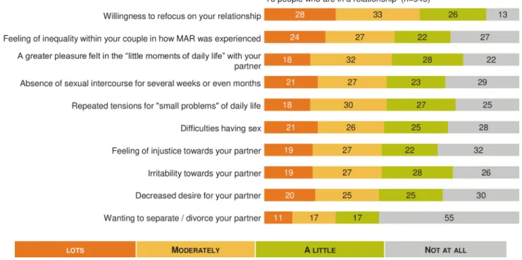 Fig 5. MAR burden on social life: A French national survey. Percentage of answers to the question “Regarding your relationship with those around you, would you say that you felt each of the following a lot, moderately, a little, not at all?” (n = 1 045).