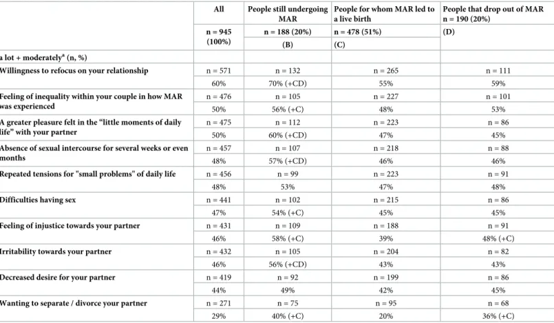 Fig 3 shows the percentage of response for each item and highlights the impact of MAR from moderate to a lot on sexual life (57%, n = 539; 93 not concerned), pain during  transvagi-nal oocyte retrieval (55%, n = 410; 302 not concerned), intense fatigue or 