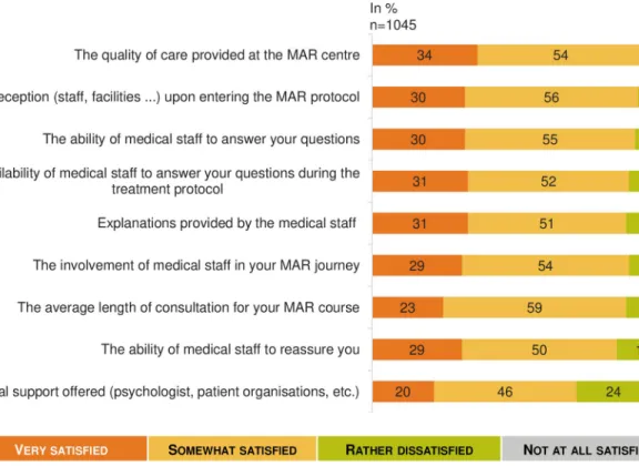 Fig 1. Satisfaction concerning health care during the MAR program: A French national survey