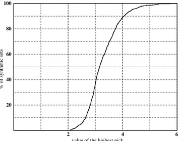 Figure 10. Statistical distribution of the highest pick for 1000 synthetic sets between 0 and 12 m.