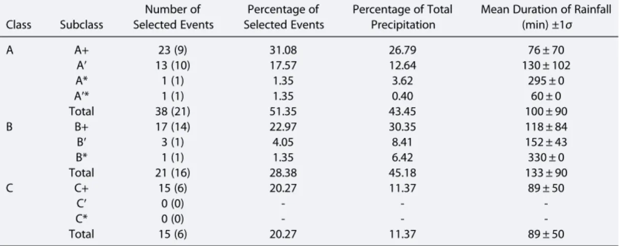 Table 3. Statistics for Each Class and Subclassi ﬁ cation: Number of Events Represented by Each Class, Percentage of the Number of Events, and Total Precipitation for the 74 Selected Events Reported in Table 2 a