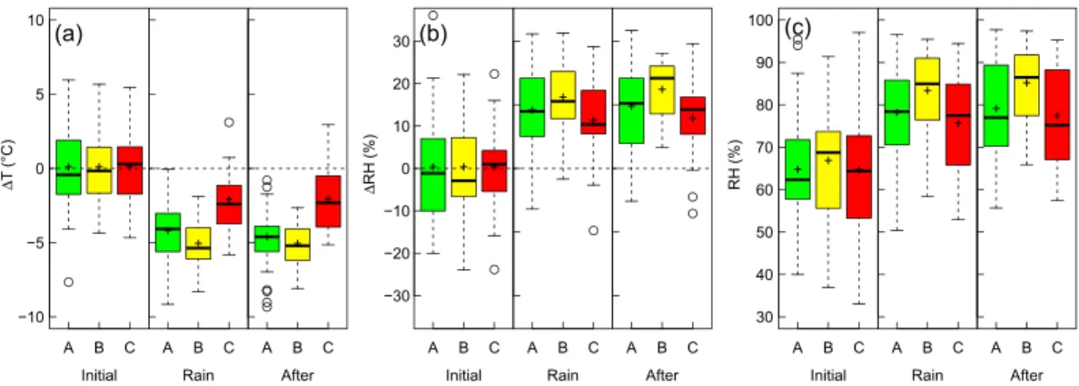 Figure 9. Same as Figure 8 but for (a) changes in surface temperature (°C); (b) changes in relative humidity (%), relative to the mean distribution during the initial stage; and (c) relative humidity (%) during the three stages for each classes (A, in gree