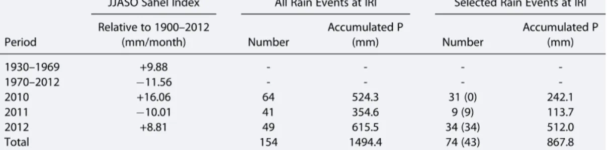 Table 1. June Through October Sahelian Rainfall Indexes Relative to the 1900 – 2012 Period a