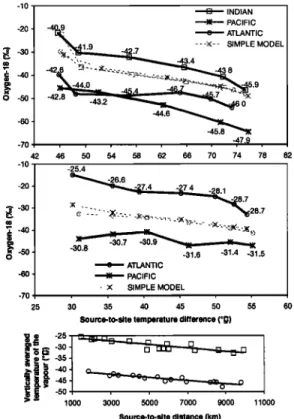 Figure 2  shows that glacial conditions decrease  the  winter  contribution to  annual precipitation, in  agreement with  the 