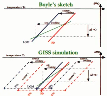 Figure  3.  Effect  of  precipitation seasonality change (Fig.  2)  on the (precipitation-weighted) condensation temperature Tc,  between  LGM and PD climates in  Antarctica (Eq