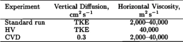 Table  1.  Summary of the Dynamic Experiments. 