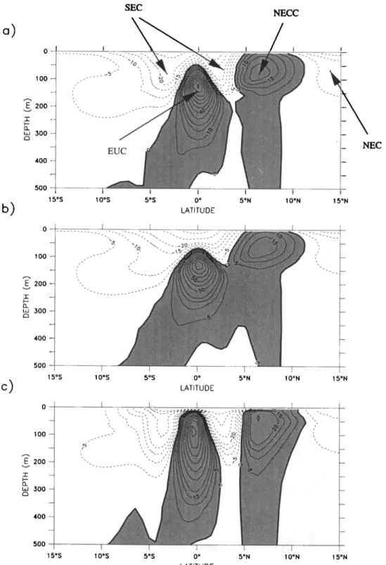 Figure  1.  Annual mean distribution  of zonal velocities  (cms  -x)  simulated  by the Ocean Par-  all•lis• model (OPA) along 150øW in the near surface  for (a) the standard simulation, (b) case  HV,  and (c) case CVD