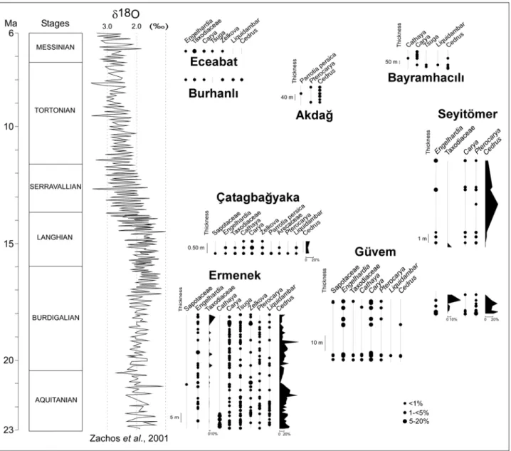 Fig. 2. Selected taxa from Anatolian pollen records chronologically distributed between 23 and 6  Ma