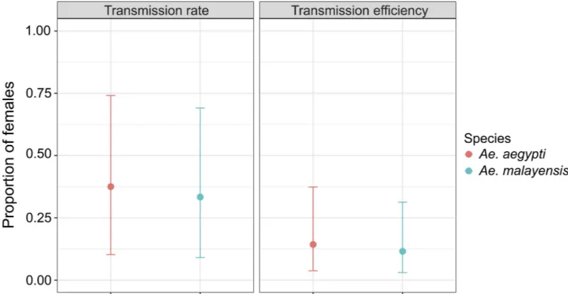 Fig 2. Peridomestic Ae. malayensis in Singapore are competent for YFV transmission. Transmission potential is shown for the Ae