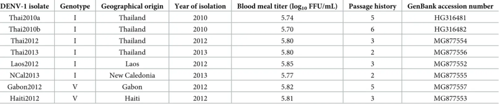 Table 1. Description of DENV type 1 isolates used in this study. The blood meal titer refers to the concentration of infectious viral particles (expressed in log 10 -trans- -trans-formed focus-forming units per mL) measured in the artificial blood meal off
