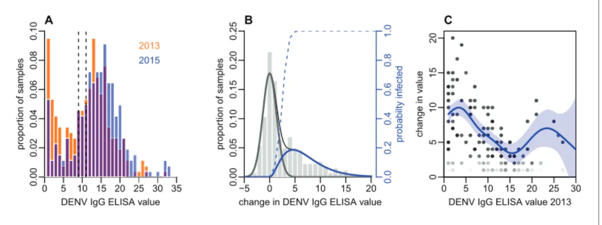 Figure 2. Distribution of ELISA values for anti-DENV IgG over time. (A) Distribution of values in 2013 and 2015