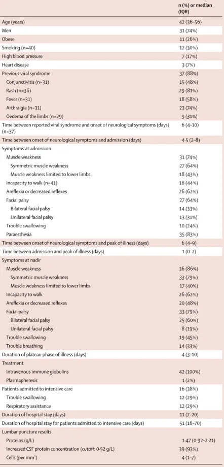 Table 1: Clinical characteristics of patients with Guillain-Barré syndrome (n=42) in French Polynesia 2013–14 