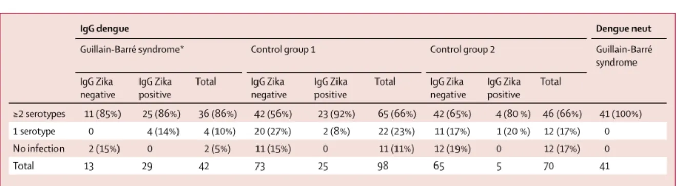 Table 3: Dengue IgG (by microsphere-based immunoassay) and neutralising responses (neut)