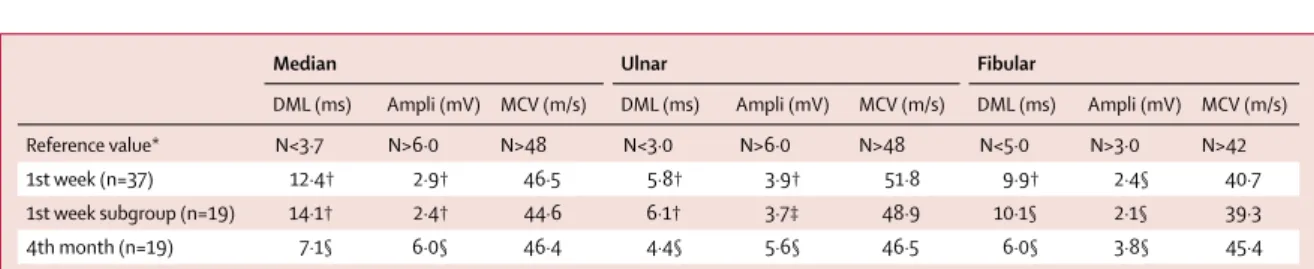 Table 5: Evolution of motor nerve conduction parameters (mean values) after onset of Guillain-Barré syndromeGuillain-Barré 