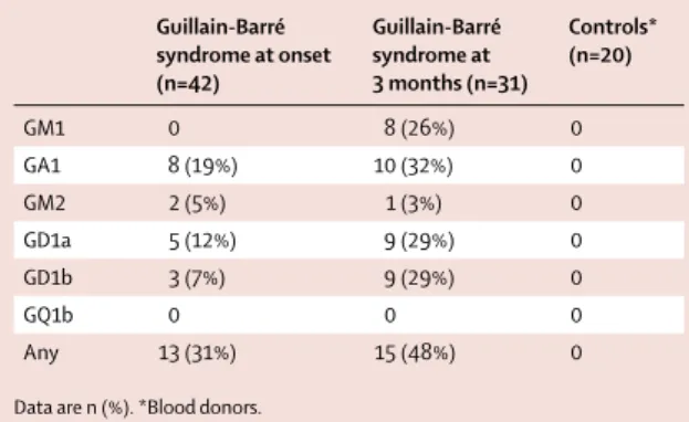 Table 6: Positive (&gt;50%) reactivity to glycolipids in sera of patients with  Guillain-Barré syndrome (n=42) and controls (n=20) in French Polynesia  2013–14