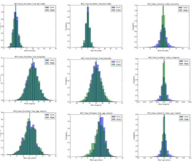Figure S1.1: Model output of life history trait evolution (as histograms of mean trait values at core and edge)