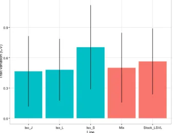 Figure S3.1: Genetic trait variation averaged  across all traits for the different used lines