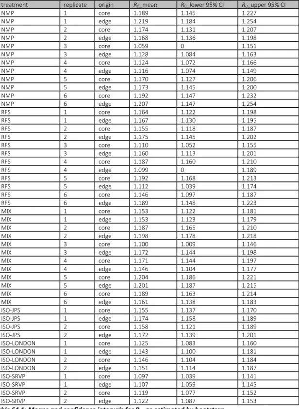 Table S4.1: Means and confidence intervals for R 0 , as estimated by bootstrap   
