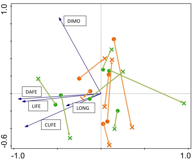 Figure S4.2: ordination plot showing the start- (core, circle) and endpoint (edge, cross) for each replicate of the  NMP (green) and RFS (orange) treatment