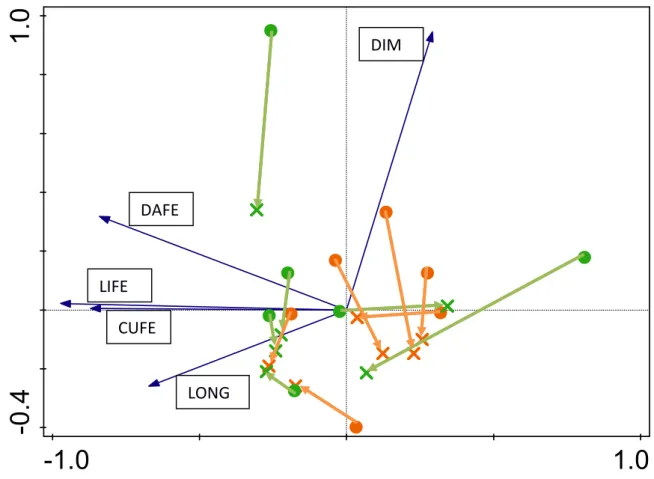 Figure S4.3: ordination plot showing the start- (core, circle) and endpoint (edge, cross) for each replicate of the MIX  (green) and ISO (orange) treatment