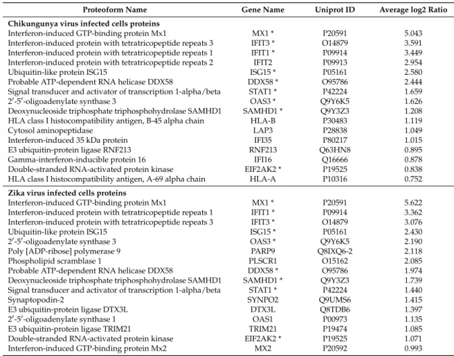 Table 1. Proteins with significantly up-regulated expression in CHIKV- and ZIKV-infected cells.